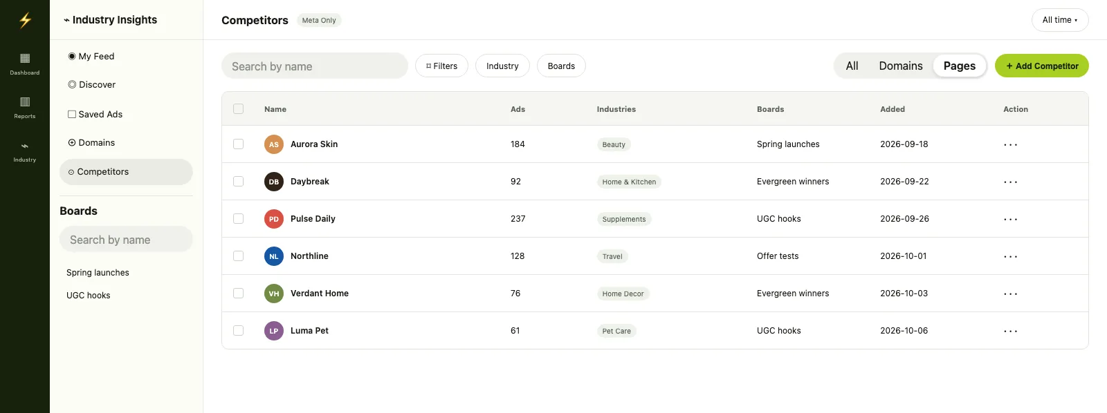 Industry Insights Competitors table in Pages mode with brand names, ad counts, industries, boards, and added dates