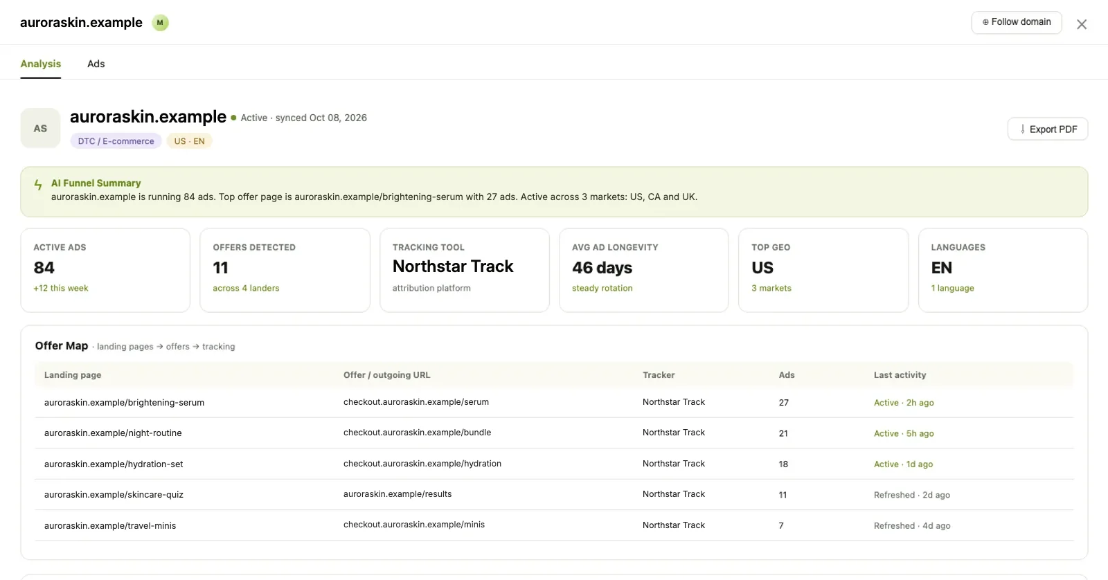 Industry Insights Domain Analysis for a skincare brand: classification tags, AI Funnel Summary, six metric tiles, and the Offer Map table