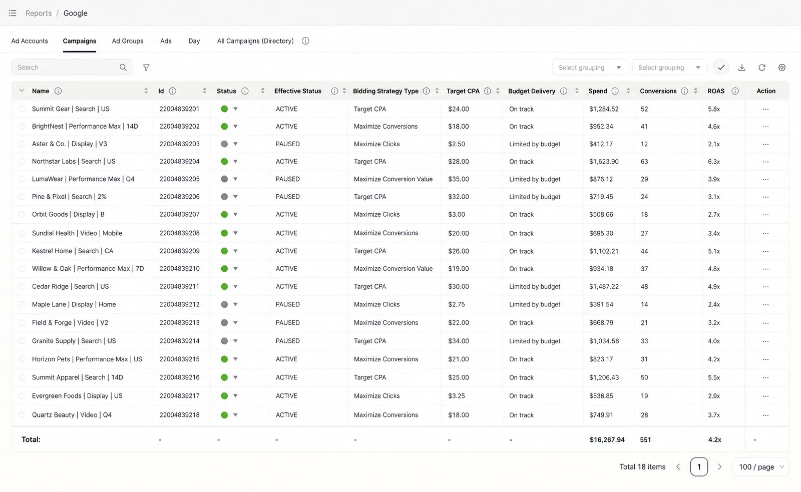 Reporting, Google Campaigns view: status, bidding strategy type, target CPA, budget delivery, spend, conversions and ROAS per campaign, with a totals row