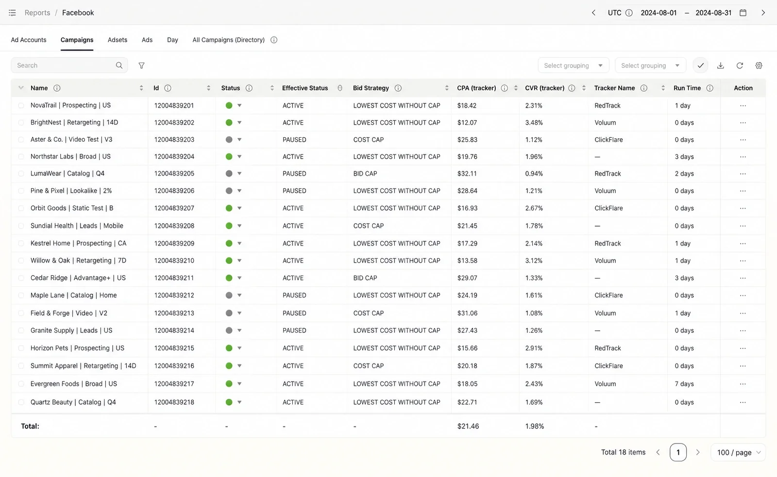 Reporting, Facebook Campaigns view with status, bid strategy, tracker CPA and CVR, tracker name and run time for each campaign, plus a totals row