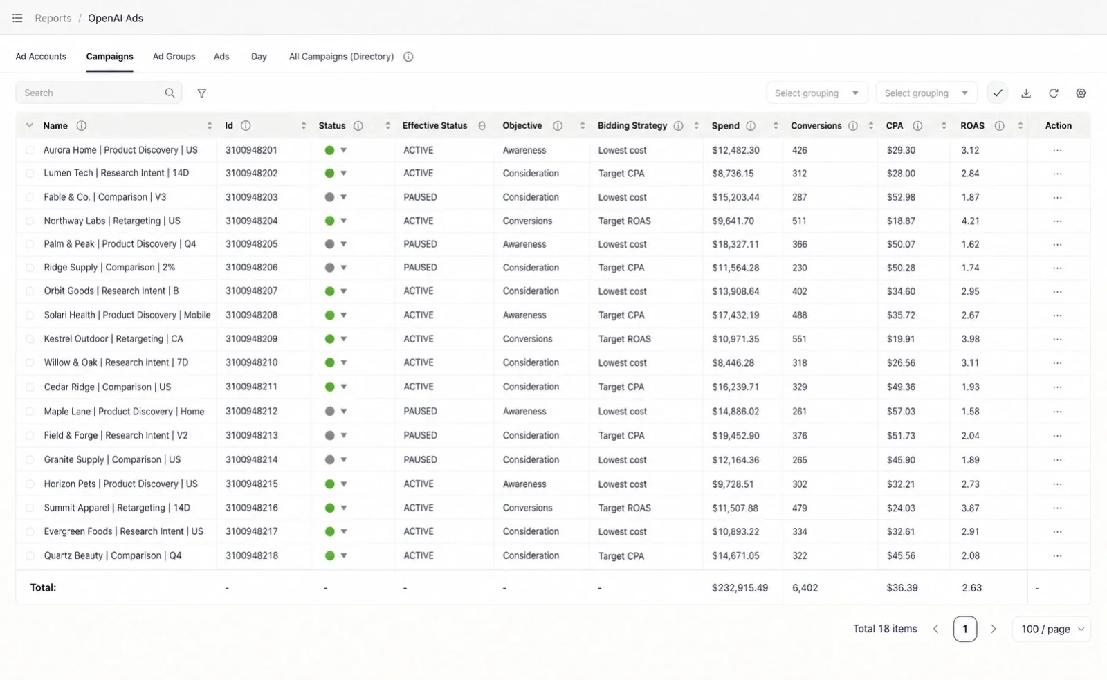 Reporting, OpenAI Ads Campaigns view: status, objective, bidding strategy, spend, conversions, CPA and ROAS per campaign, with a totals row
