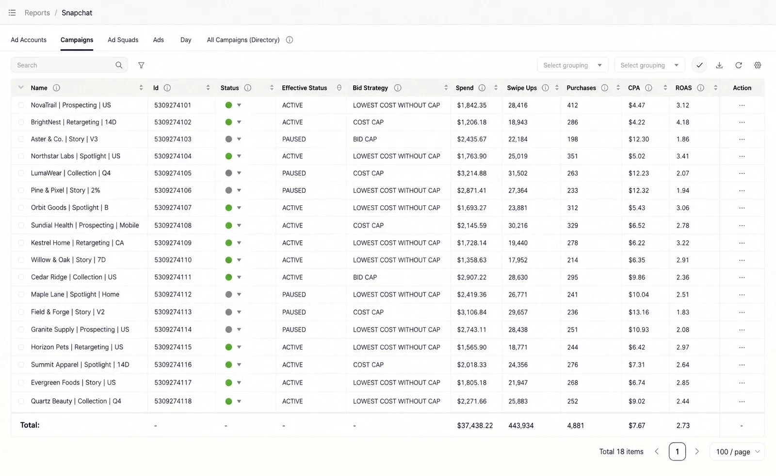 Reporting, Snapchat Campaigns view: status, bid strategy, spend, swipe ups, purchases, CPA and ROAS per campaign, with a totals row