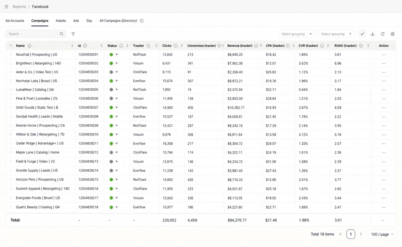 Reporting, Facebook Campaigns view with tracker columns: tracker (RedTrack, Voluum, ClickFlare, Everflow), clicks, conversions, revenue, CPA, CVR and ROAS from the tracker per campaign