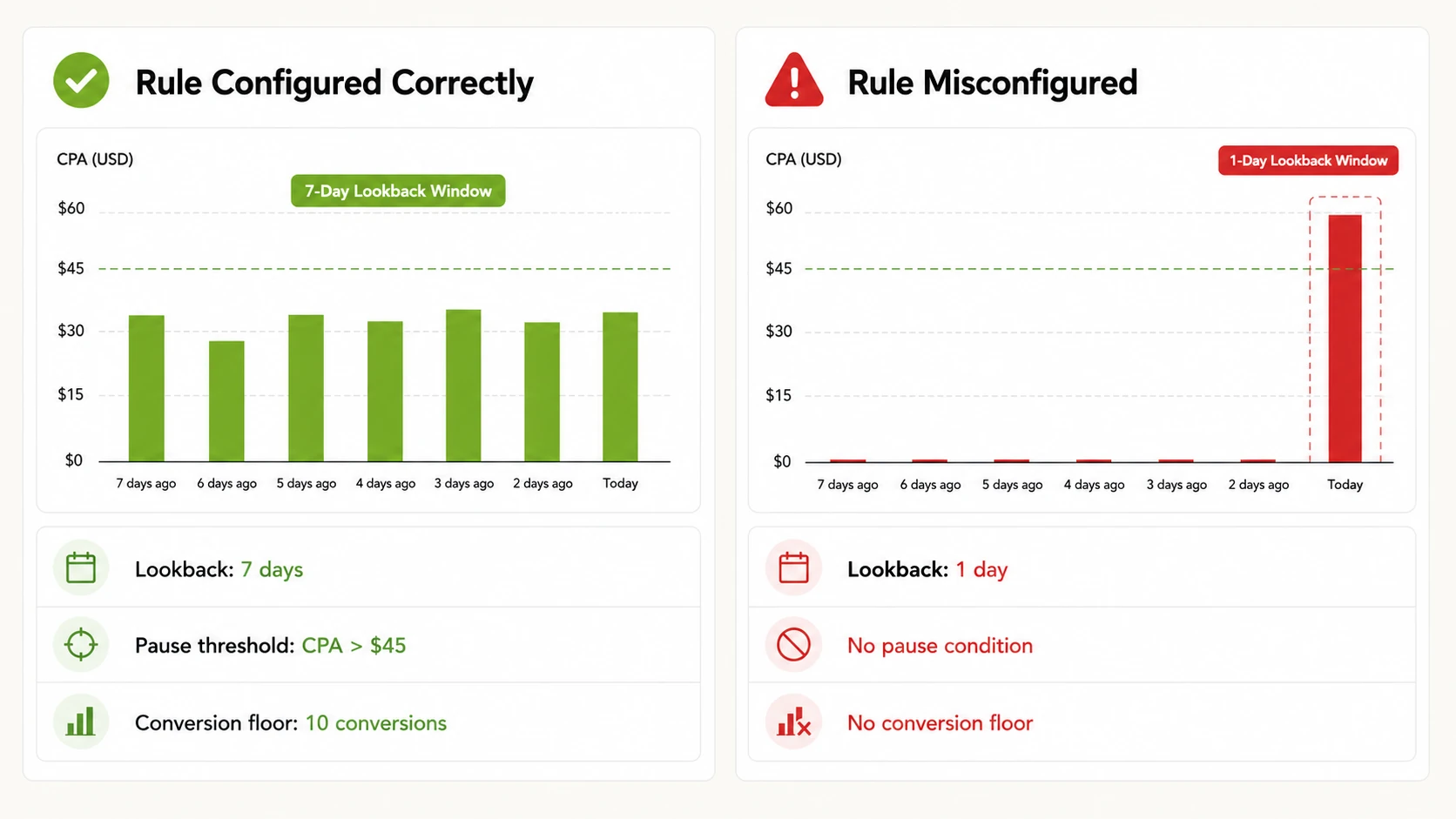 Rule Configured Correctly vs. Misconfigured