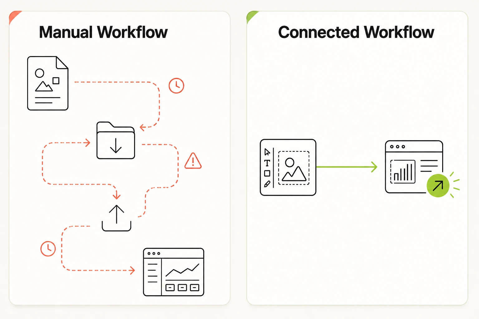 Manual Workflow vs. Connected Workflow