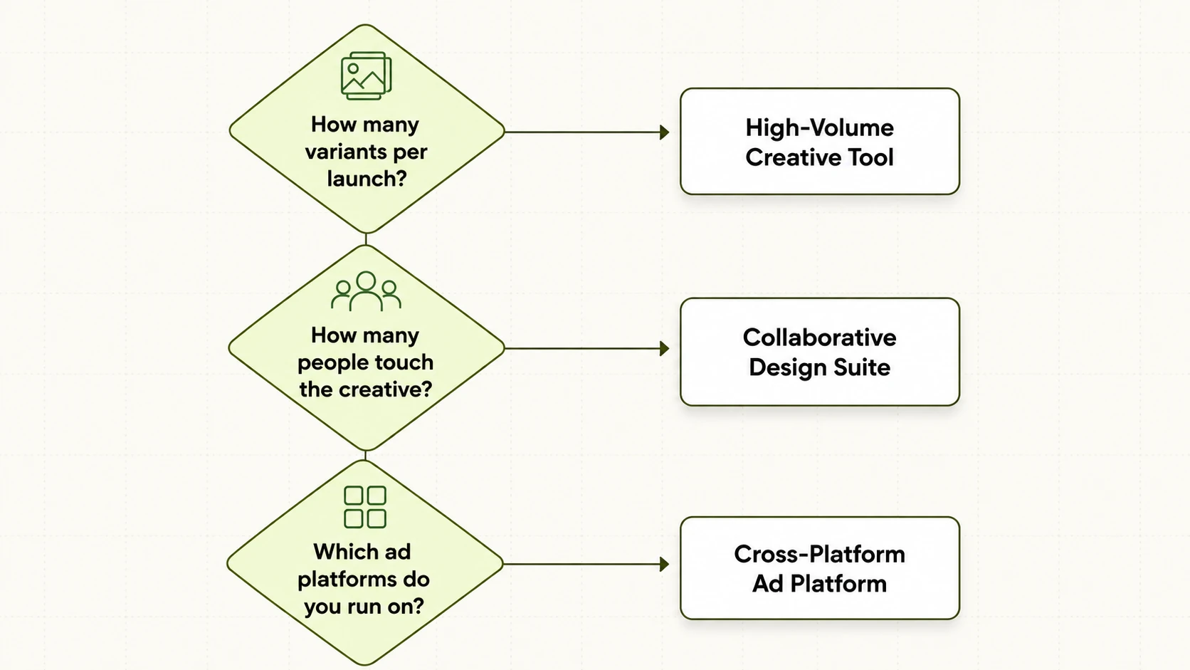 decision tree: variants/people/platforms