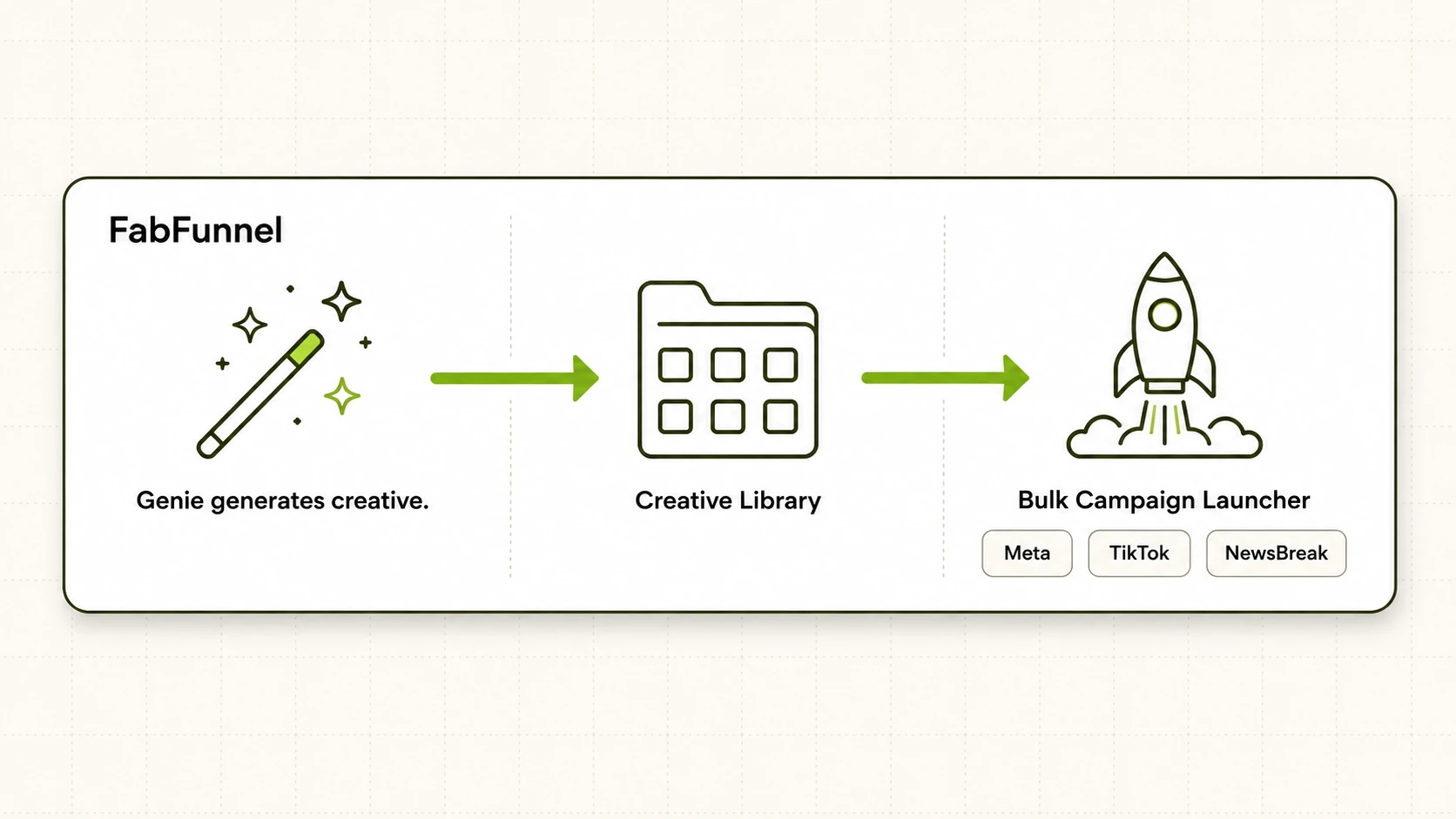 FabFunnel creative management workflow