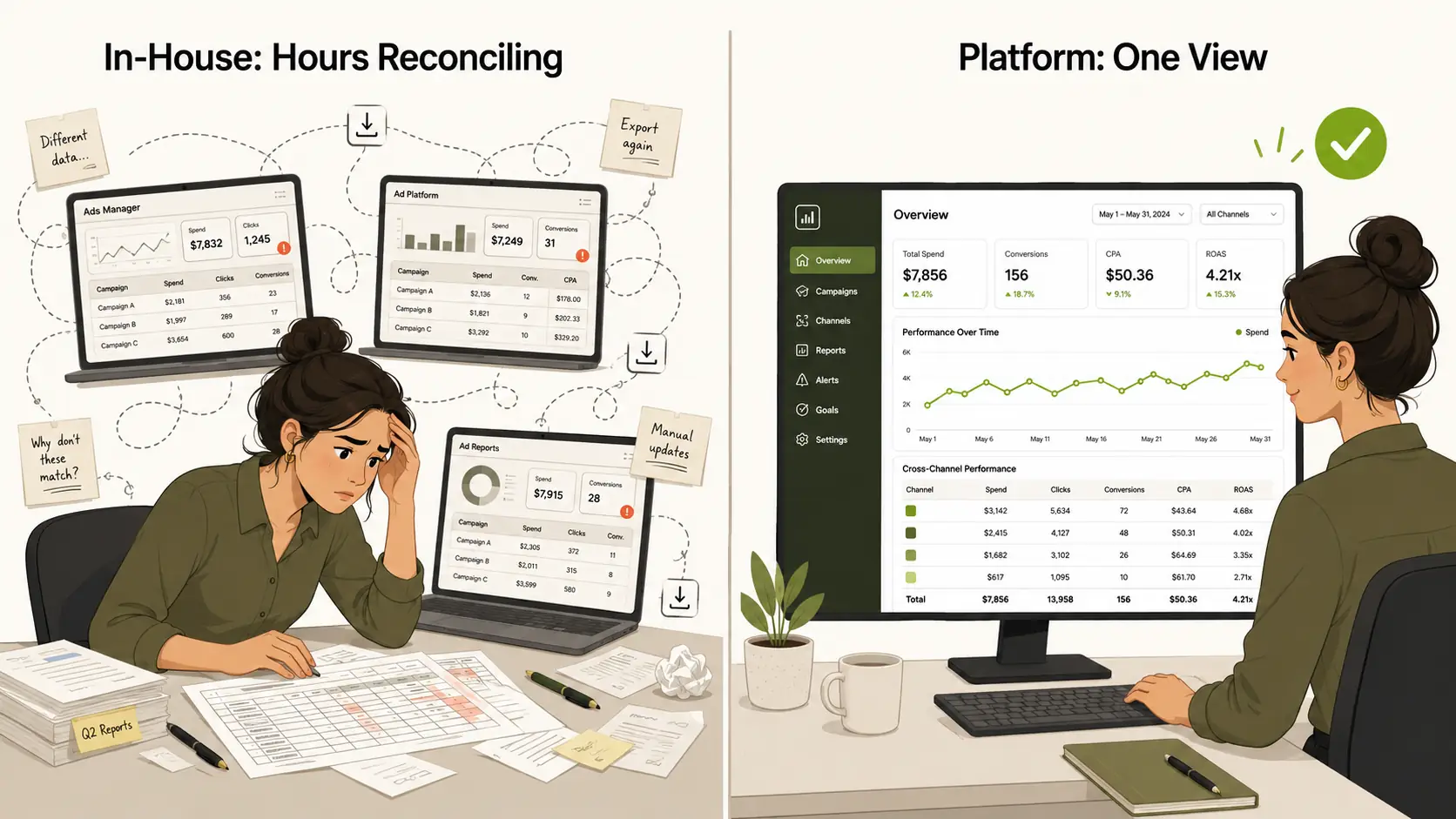 In-House: Hours Reconciling vs. Platform: One View