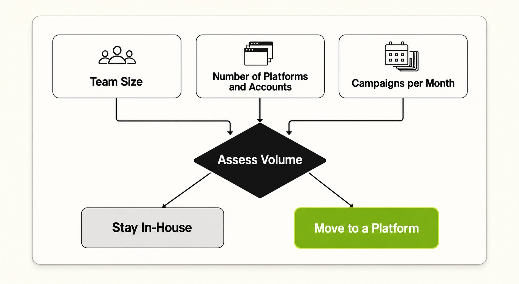 Assess Volume → Stay In-House / Move to a Platform