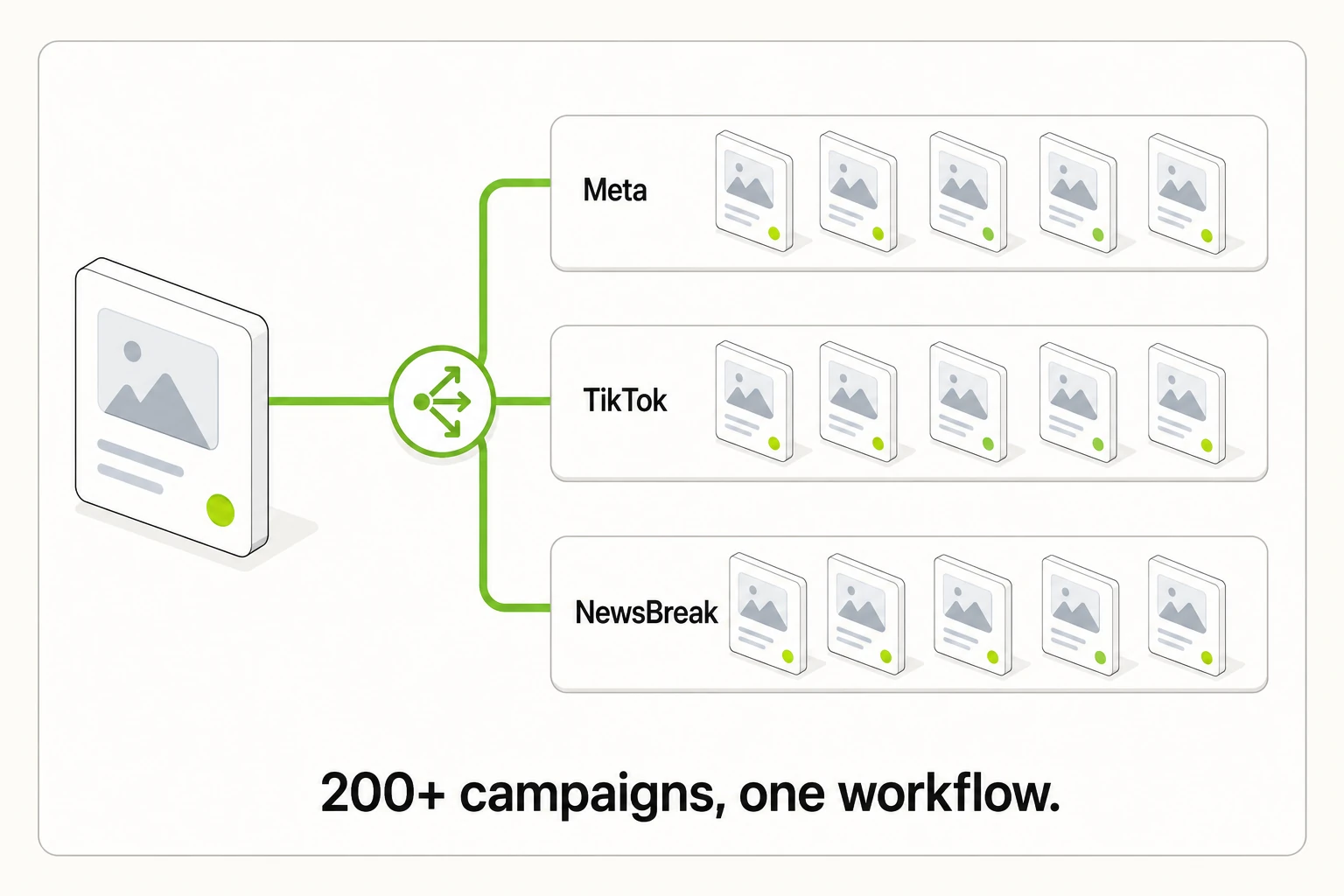 200+ campaigns, one workflow