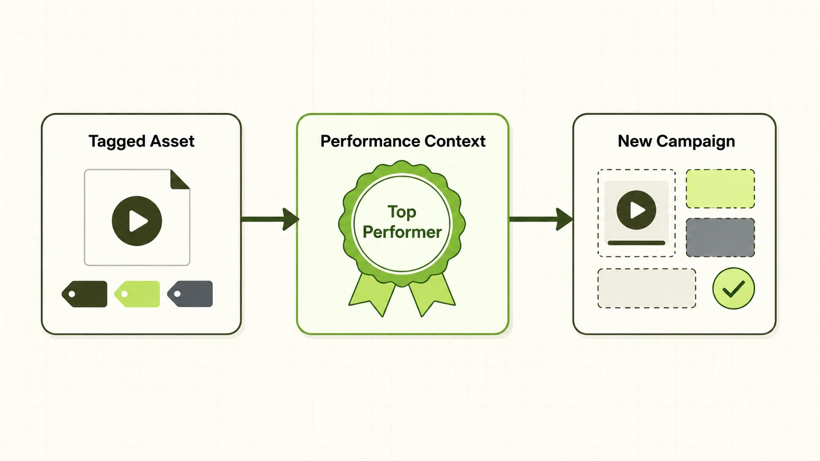 AI marketing platform organizing creative assets and selecting top-performing videos for a campaign.