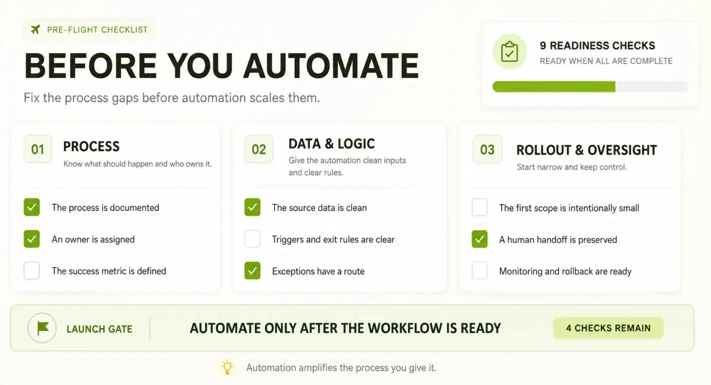 Before You Automate checklist