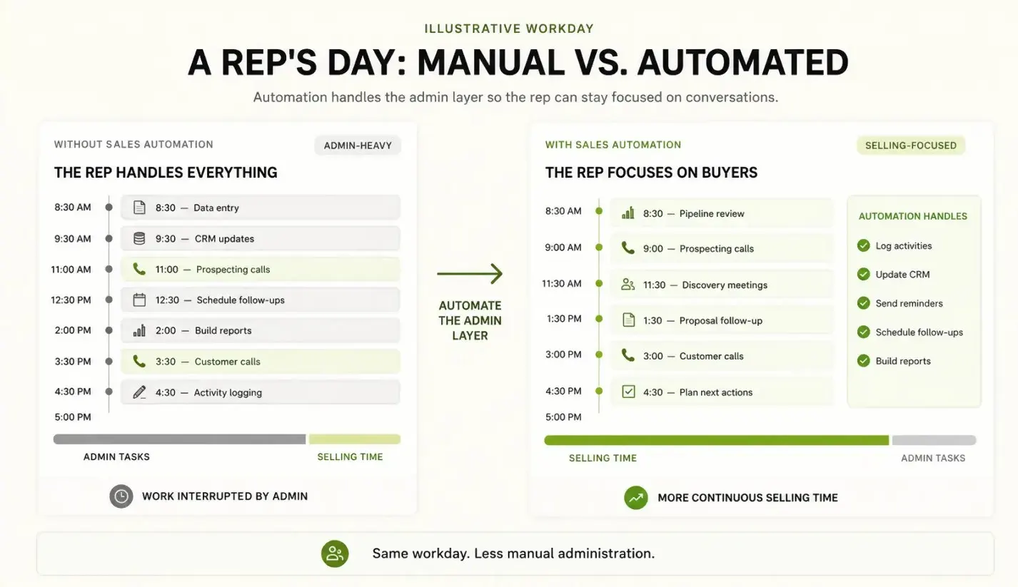 Rep's Day: Manual vs. Automated