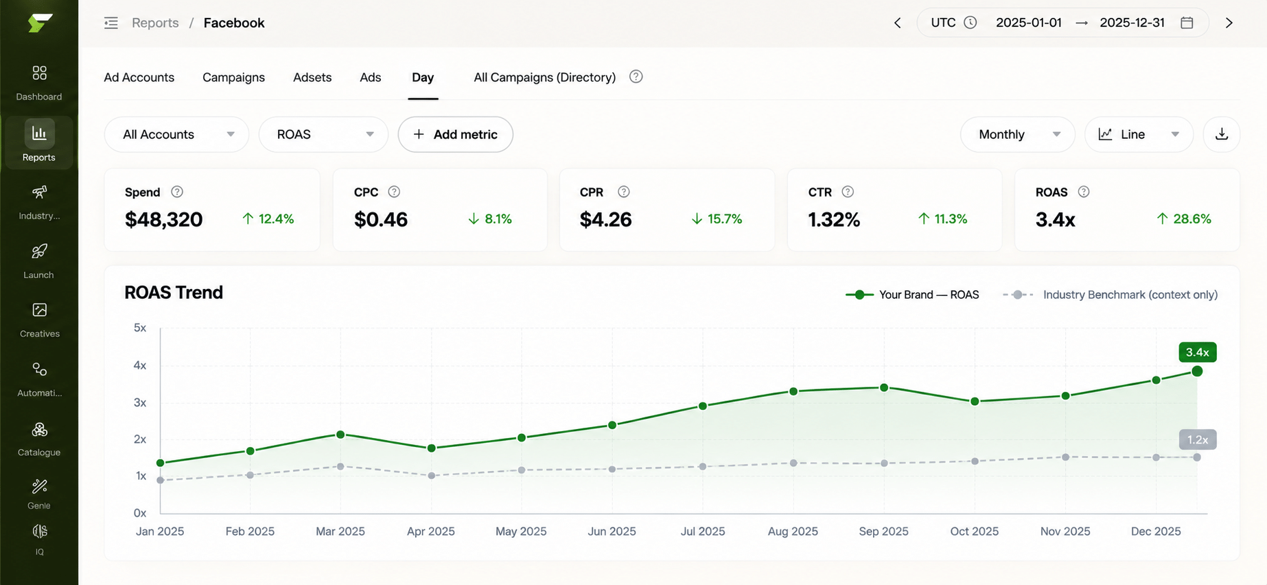 Published Meta ads benchmarks compared with an ecommerce brand's own trailing average and break-even ROAS