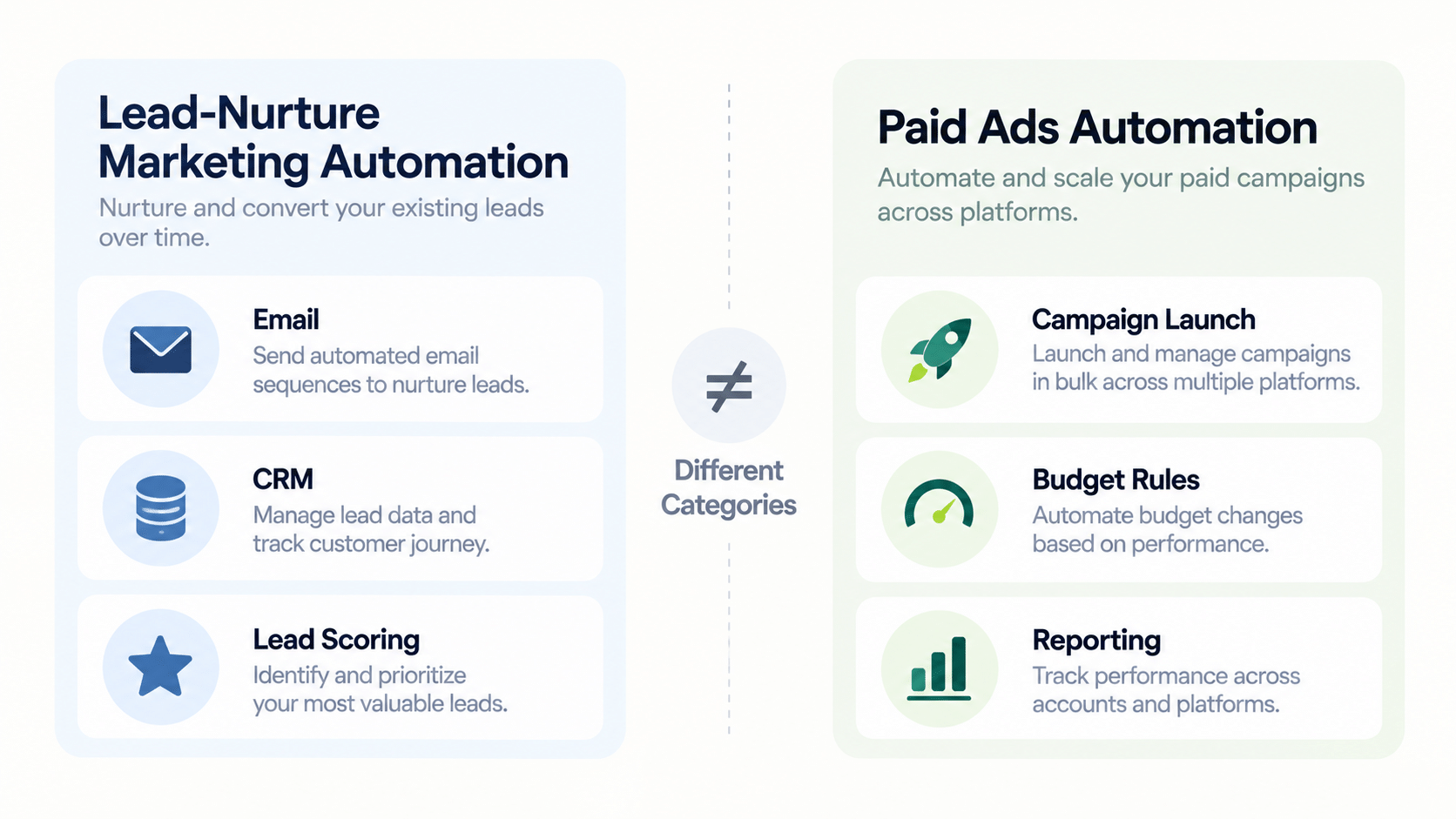 Lead-nurture marketing automation compared with paid ads automation: bulk launch, budget rules, creative and reporting