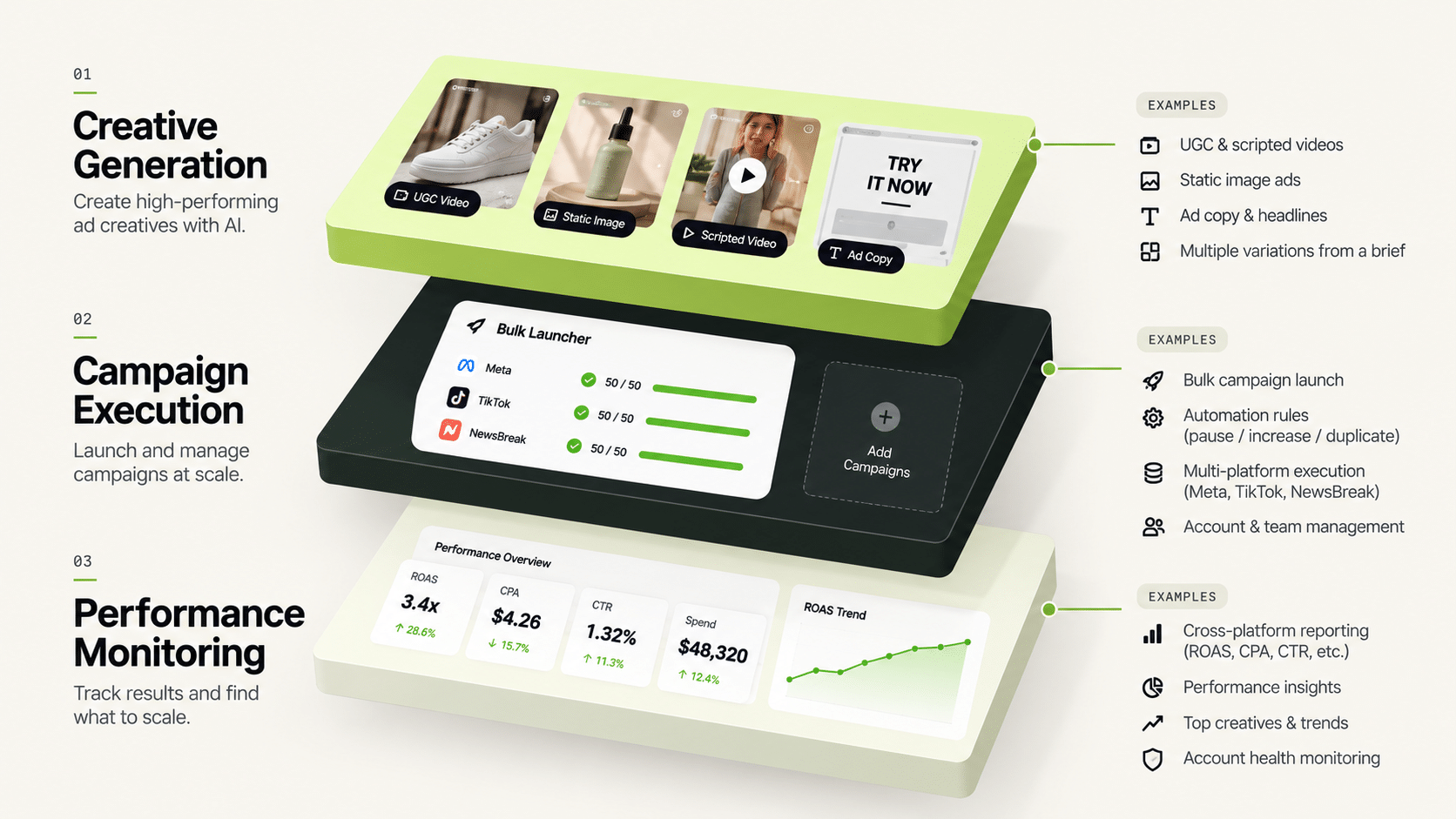 Three layers of AI powered marketing tools for paid advertising: creative generation, campaign execution and performance monitoring
