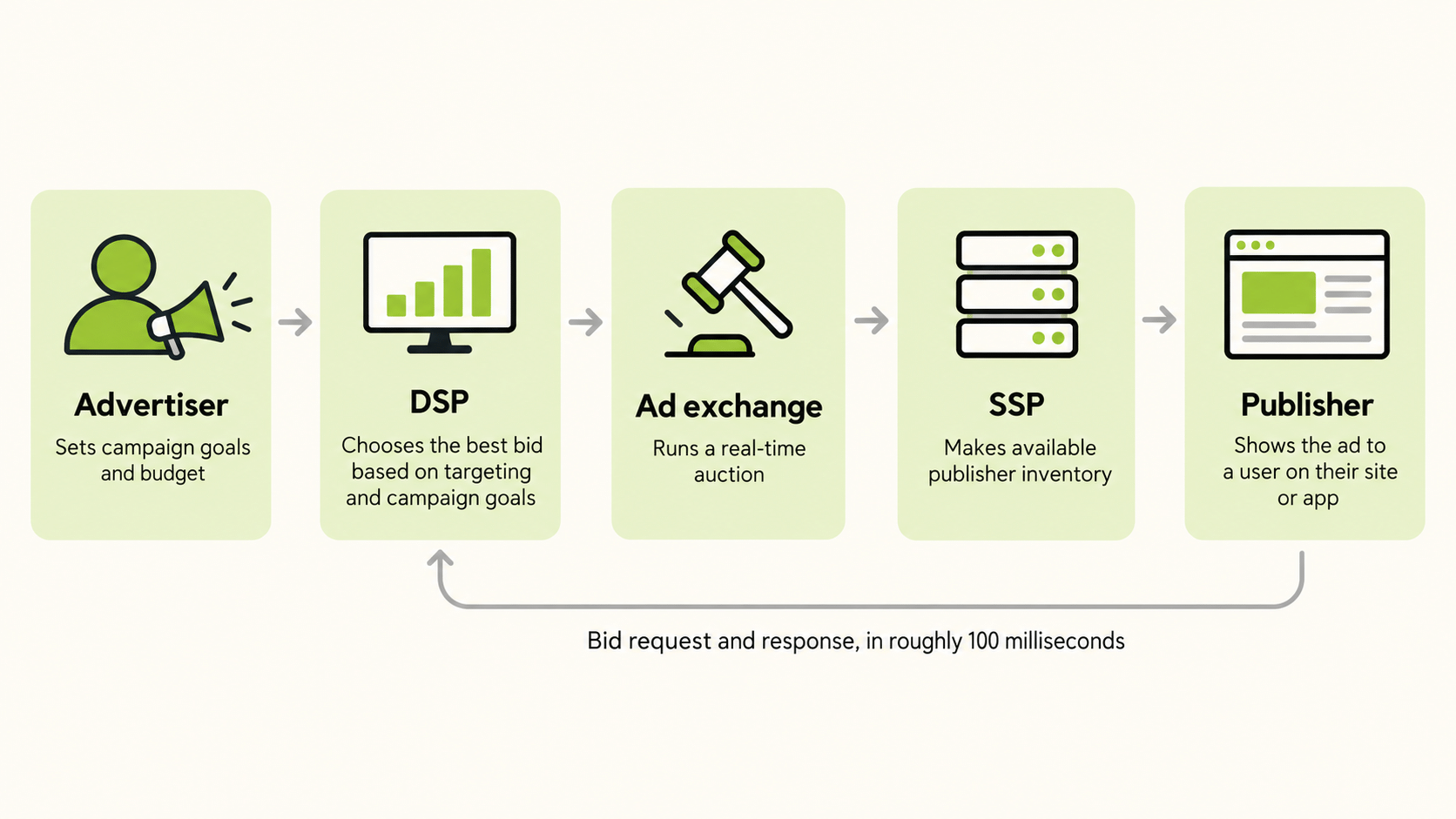 programmatic advertising