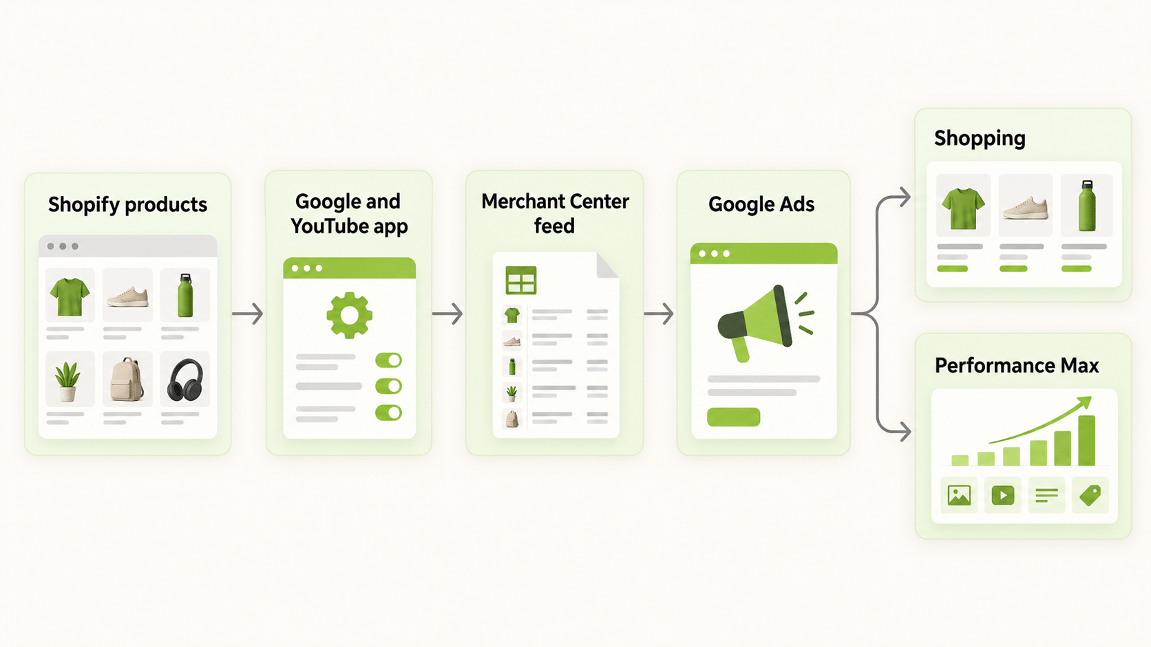 google ads for shopify store