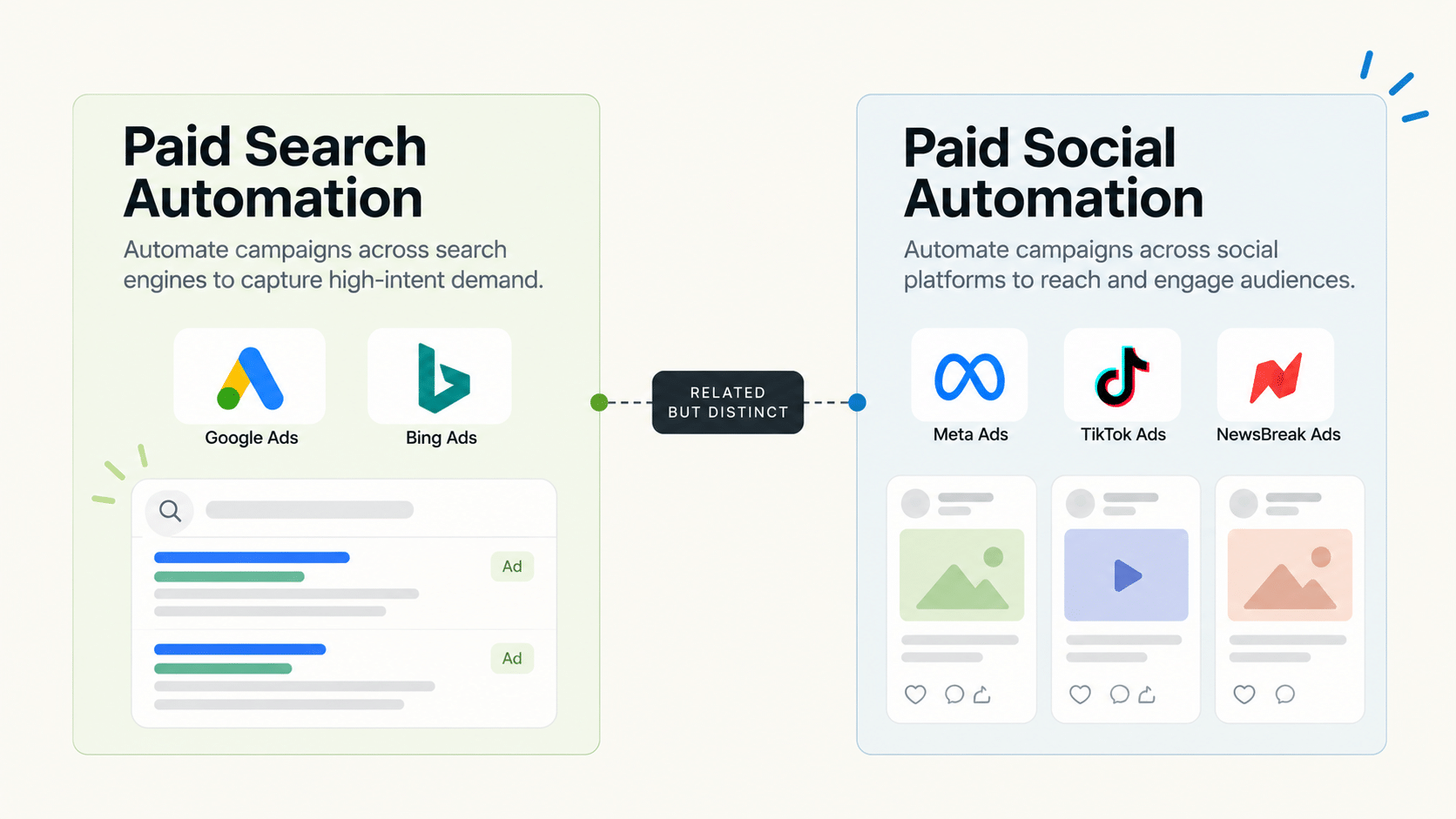 Pay per click automation compared across paid search and paid social: shared principles of thresholds, actions and logs