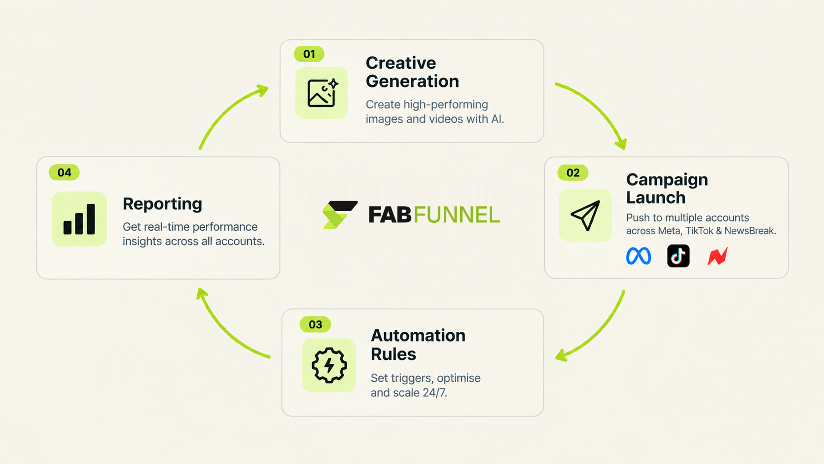 Facebook ads management tools compared across four jobs: creative generation, campaign launch, automation and reporting