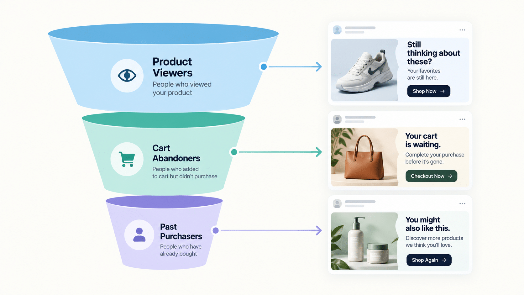Ecommerce retargeting segments such as cart abandoners and past purchasers matched with segment-specific AI-generated creative
